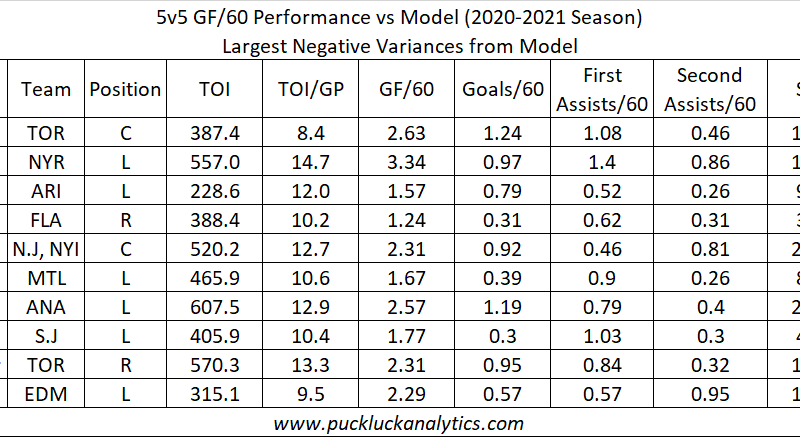 Predicting On-Ice GF/60:  Forwards