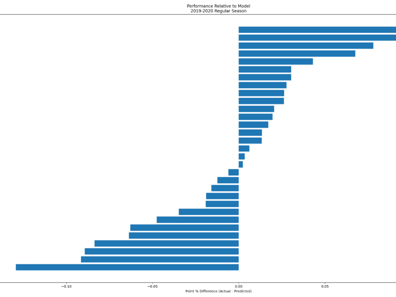 Predicting NHL Regular Season Point Percentage
