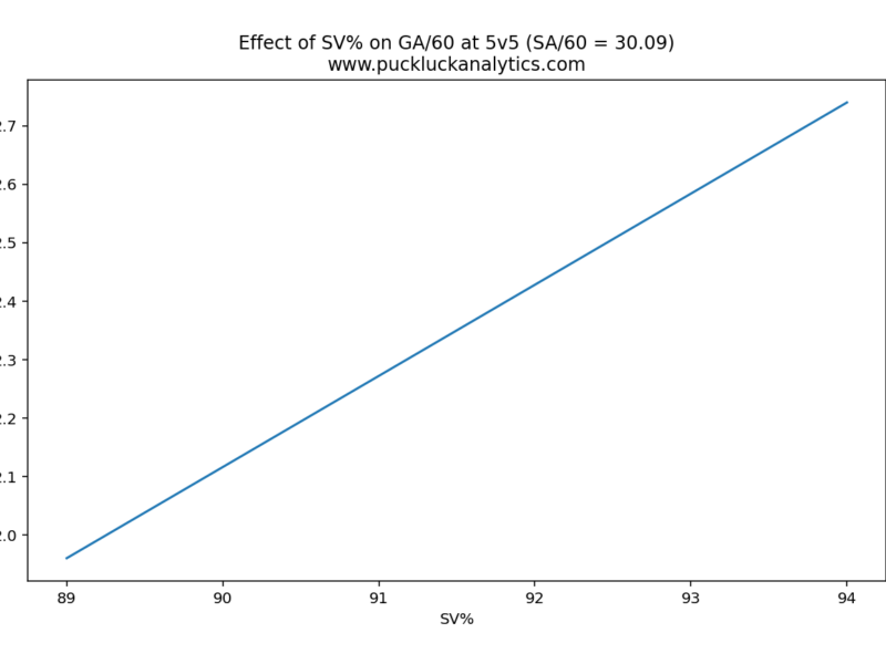 Predicting Team Goals Against Rates