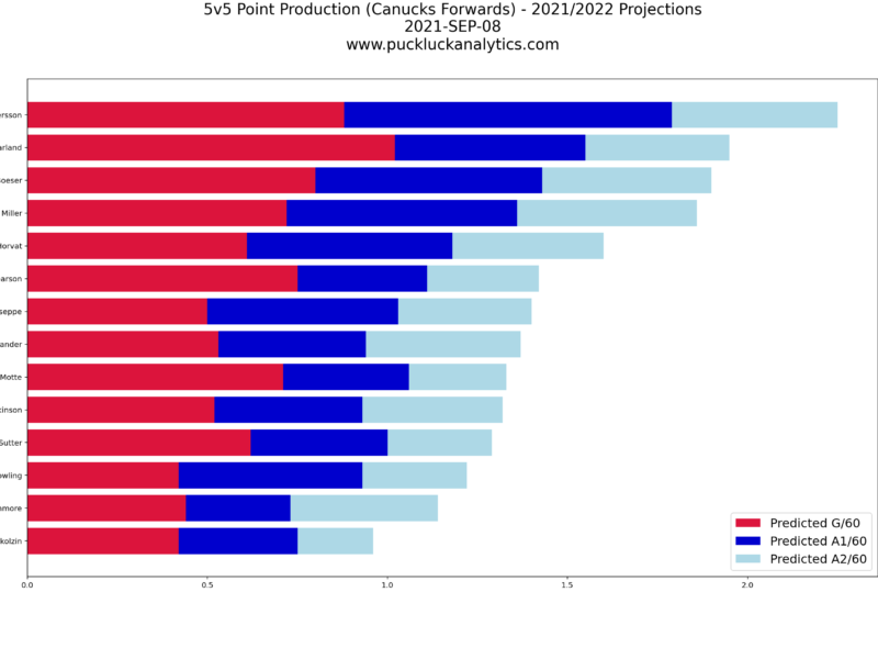 2021-2022 Season Preview: Vancouver Canucks