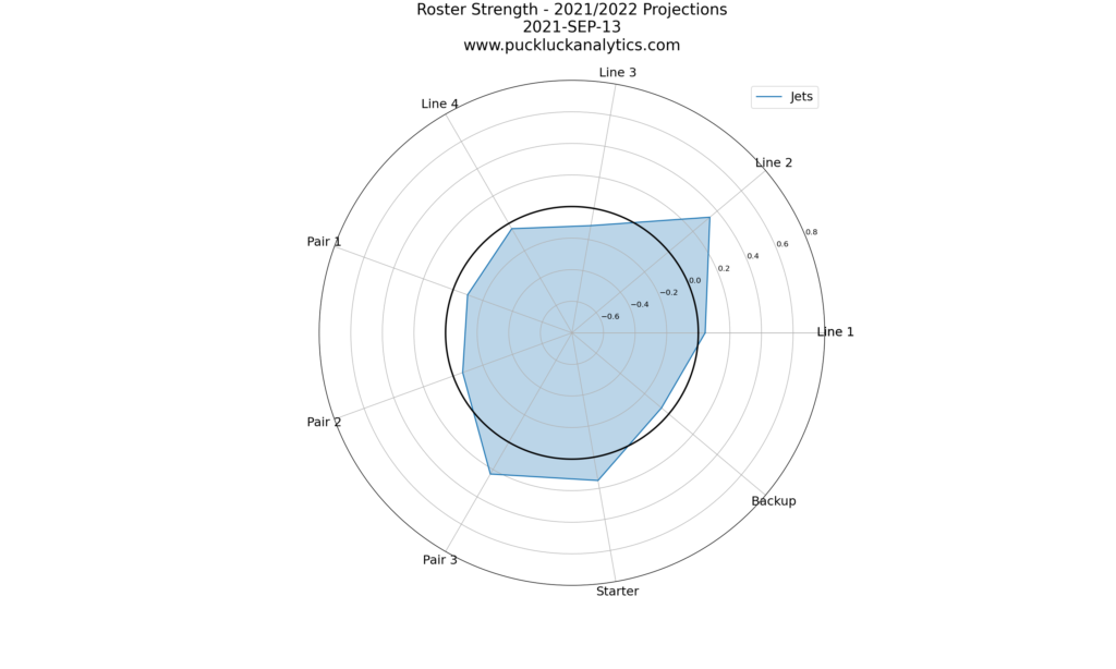 Winnipeg Jets: Projecting the Jets Forward Lines for 2021-2022