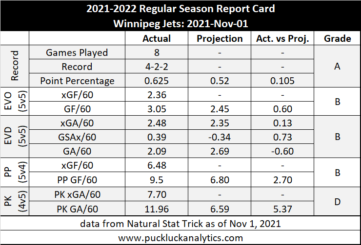 Regular Season Report Card: Winnipeg Jets (8 GP)