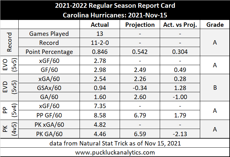 Regular Season Report Card: Carolina Hurricanes (13 GP)