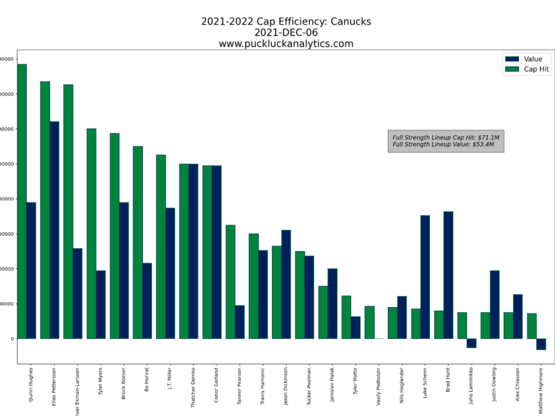 Armchair GM: Vancouver Canucks (Dec 2021)