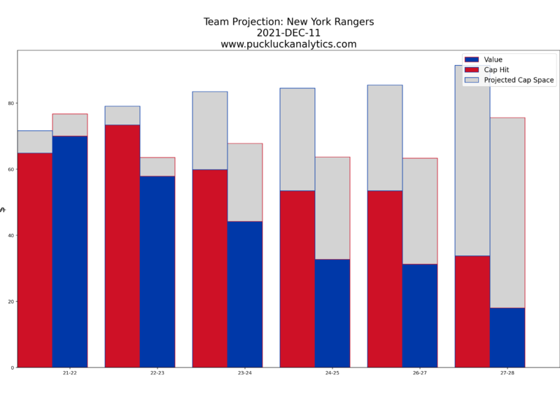 Armchair GM: New York Rangers (Dec 2021)