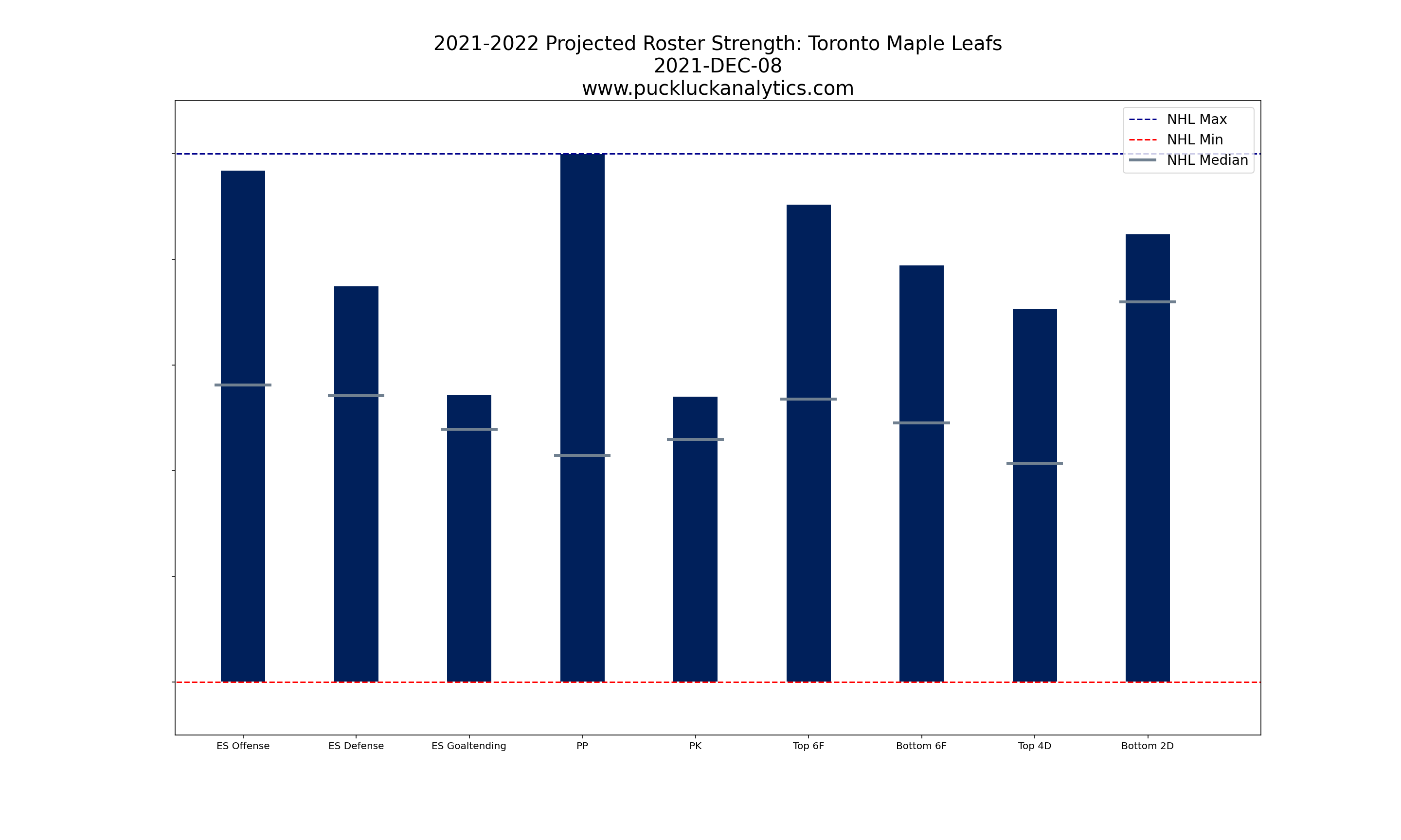 Armchair GM: Toronto Maple Leafs (Dec 2021) - Puck Luck Analytics