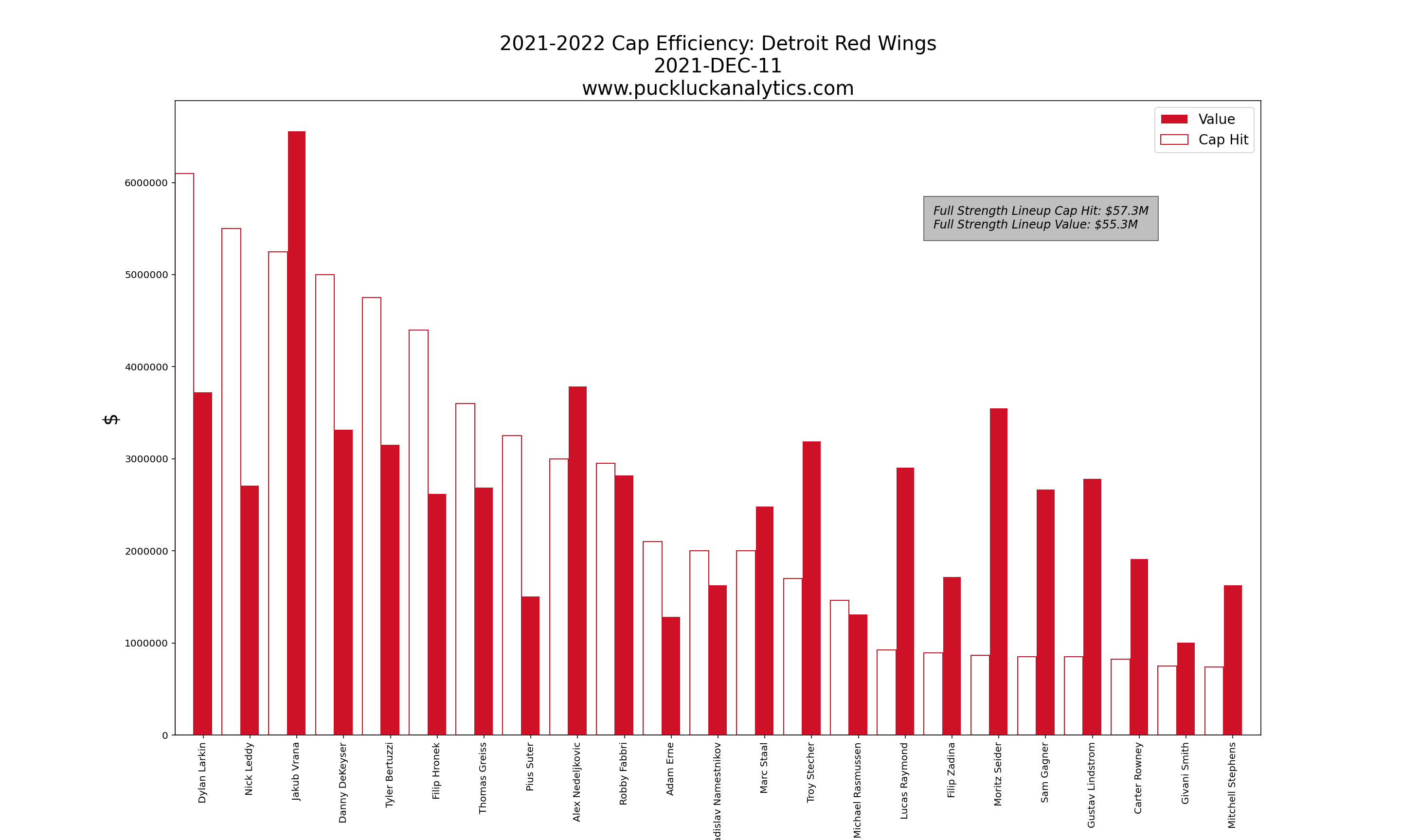 Red Wings 2025-26 lineup projection: What pieces does Detroit have in  place? - The Athletic