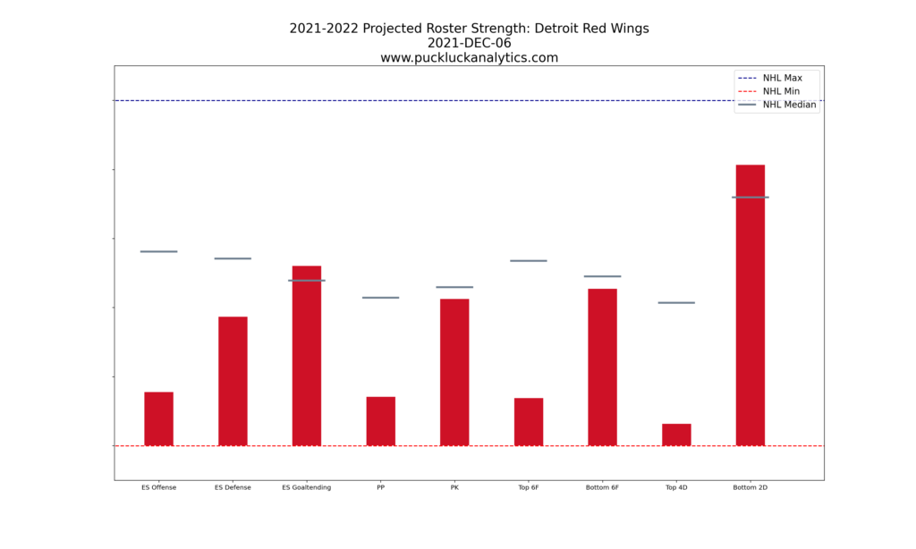 Red Wings 2025-26 lineup projection: What pieces does Detroit have