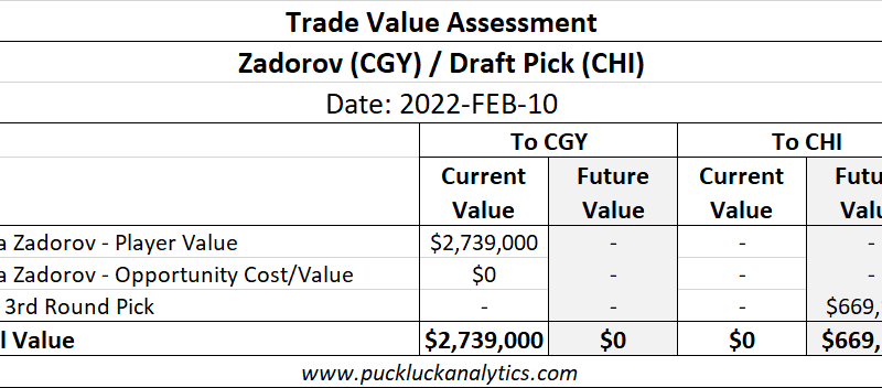 Trade Check-in: Zadorov (CGY) / Draft Pick (CHI) – Feb 2022