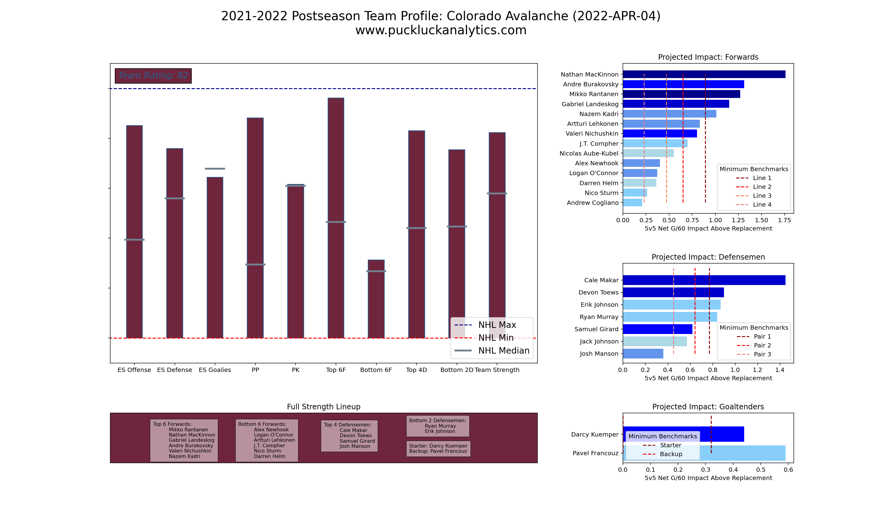 2021-22 Colorado Avalanche Contracts & Salary Breakdown - Boardroom