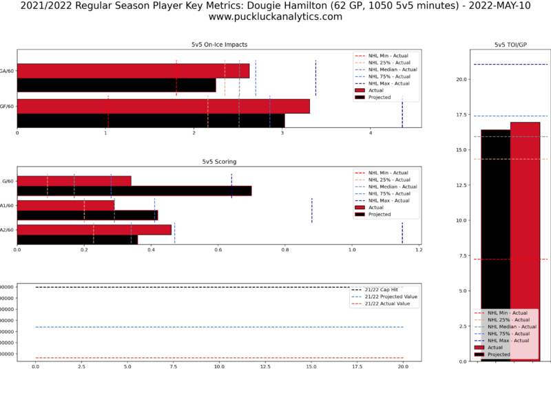 UFA Signing Check-in: Dougie Hamilton (NJD) – May 2022