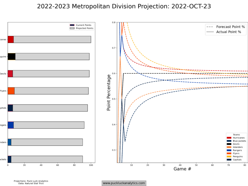 Metropolitan Division Snapshot: October 24, 2022