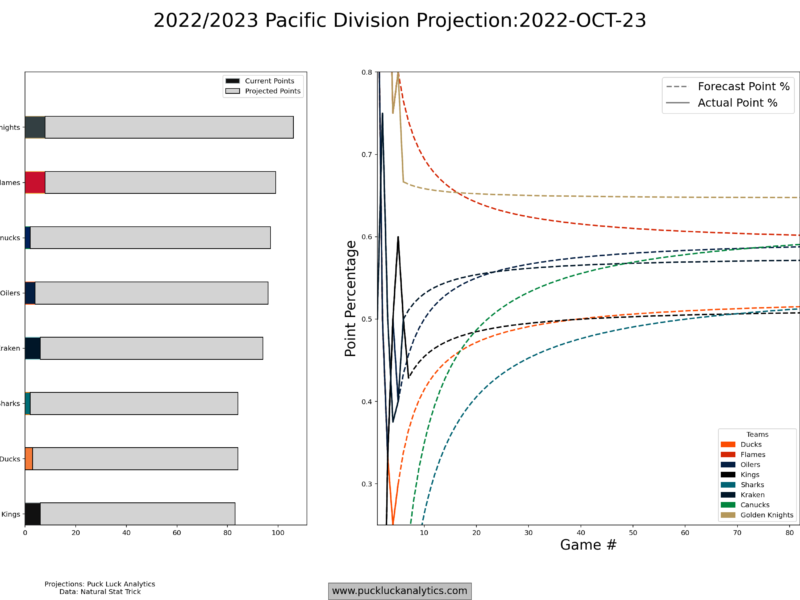 Pacific Division Snapshot: October 23, 2022