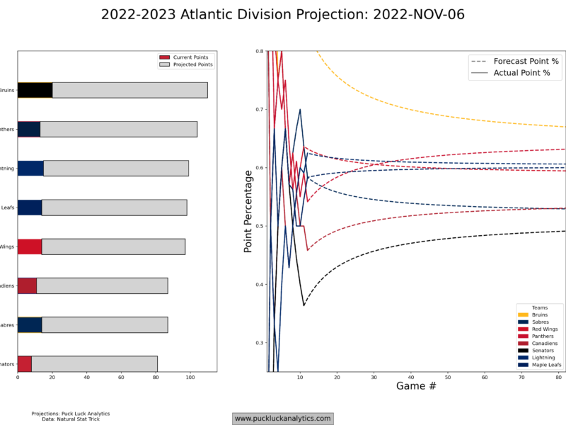 Atlantic Division Snapshot: November 6, 2022