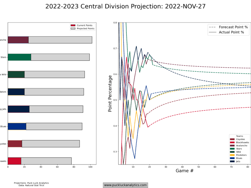 Central Division Snapshot: November 27, 2022