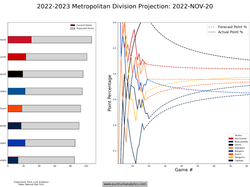 Metropolitan Division Snapshot: November 20, 2022