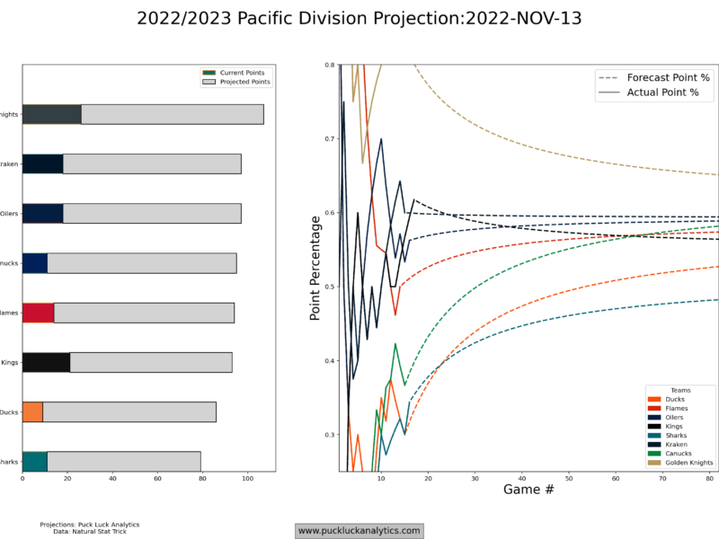 Pacific Division Snapshot: November 13, 2022