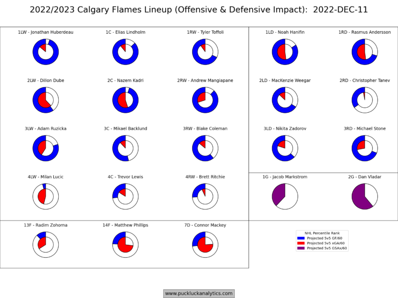Team Roadmap: Calgary Flames – December 13, 2022