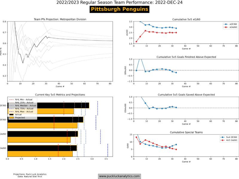 Team Synopsis: Pittsburgh Penguins – December 29, 2022