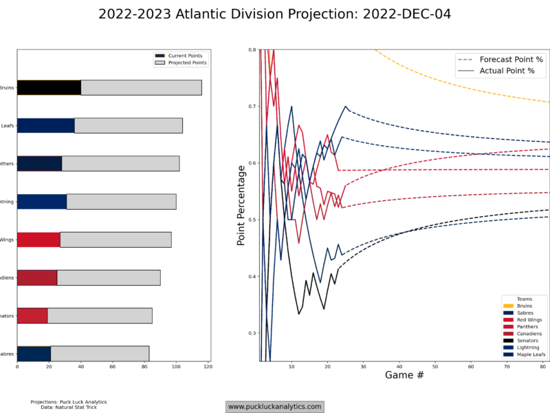 Atlantic Division Snapshot: December 4, 2022