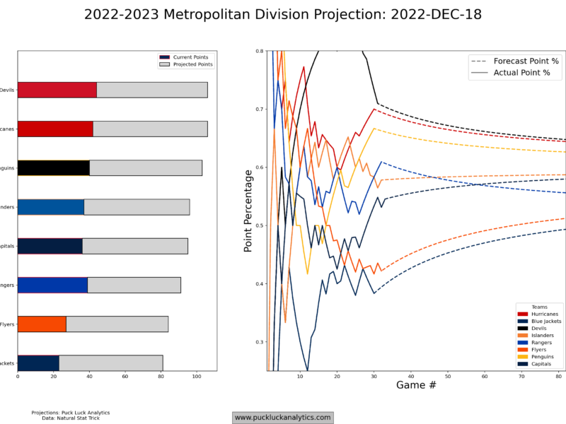 Metropolitan Division Snapshot: December 18, 2022
