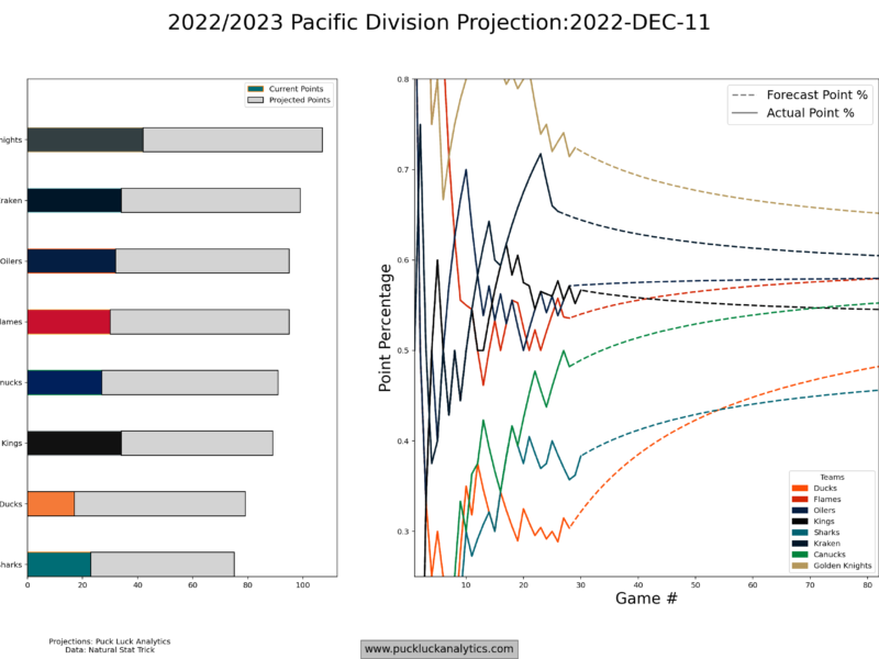 Pacific Division Snapshot: December 11, 2022