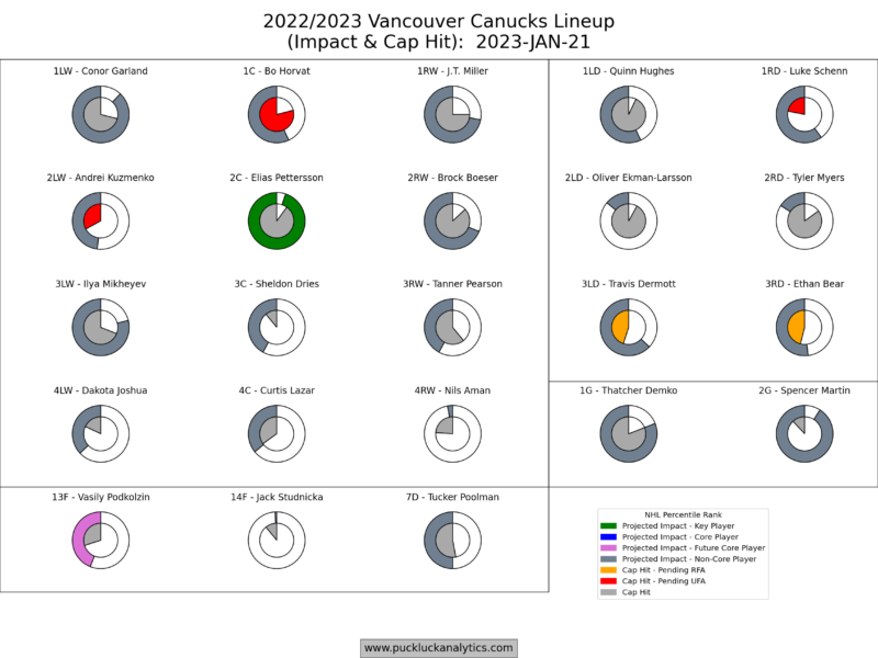 Roster Roadmap: Vancouver Canucks – January 22, 2023