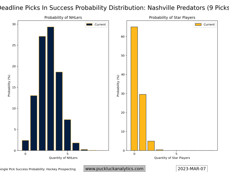 A Closer Look at the Nashville Predators’ Deadline Sell-off