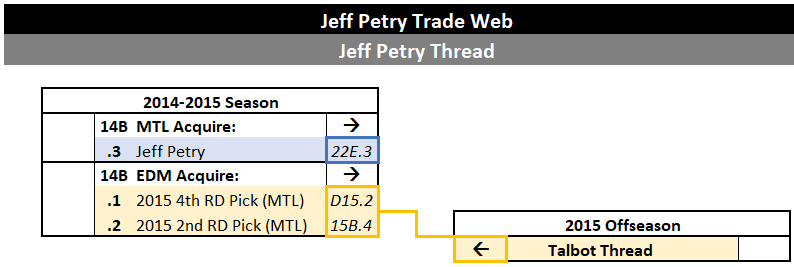 The Jeff Petry Trade Web: Part 1 – Alberta Rebuilds