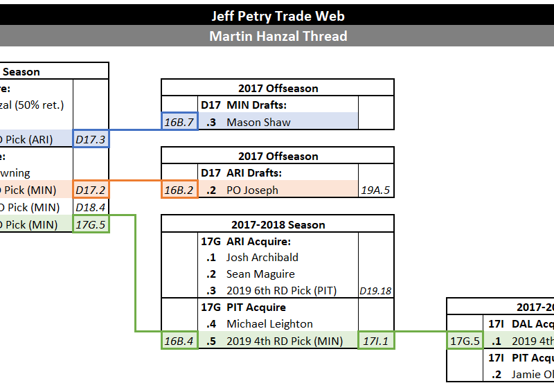 The Jeff Petry Trade Web: Part 3 – Three Way Trades
