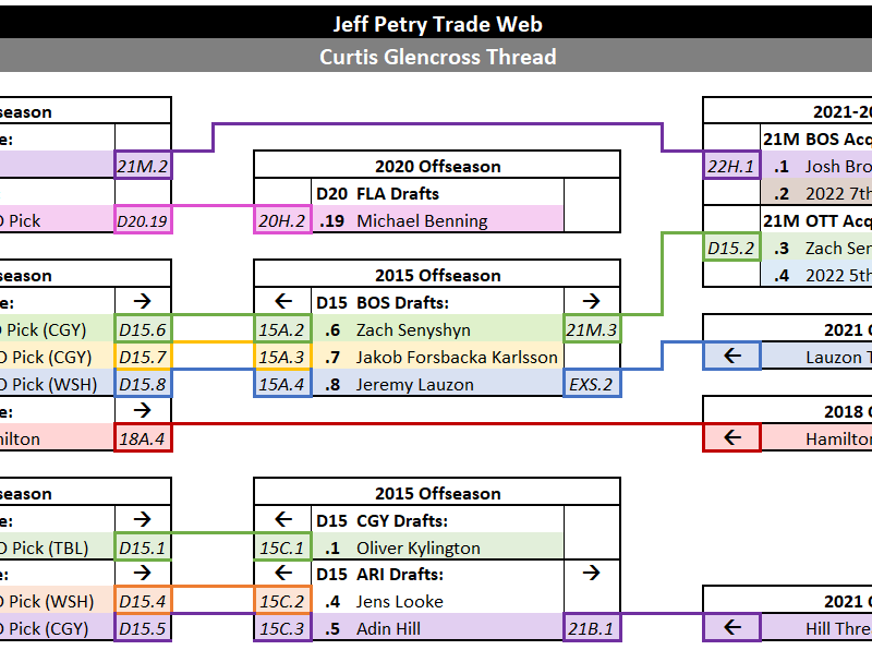 The Jeff Petry Trade Web: Part 5 – The Curtis Glencross Thread