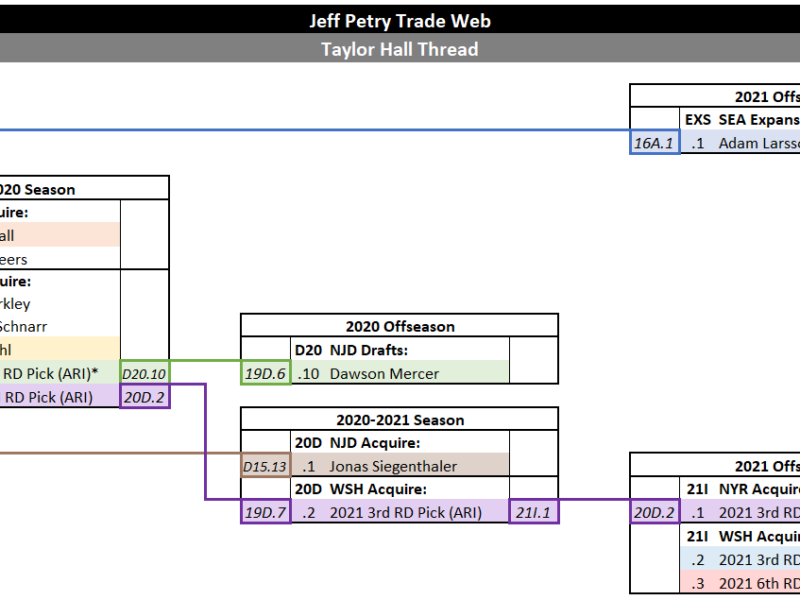 The Jeff Petry Trade Web: Part 6 – Taylor Hall Thread