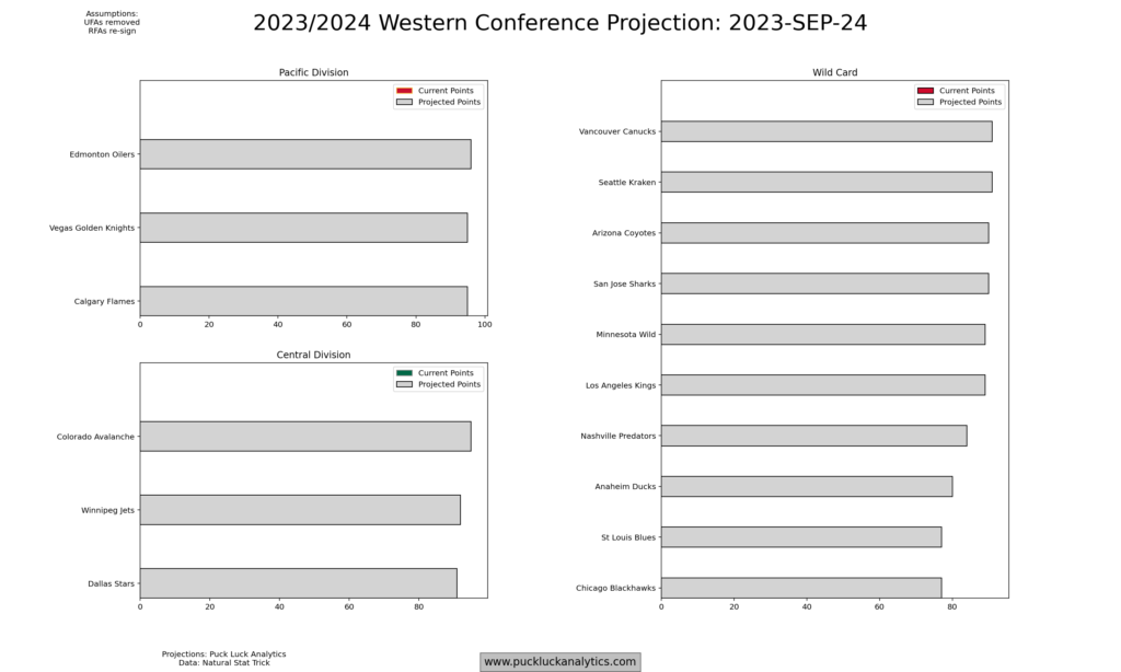 LA Kings: Western Conference Outlook for the 2023-2024 season