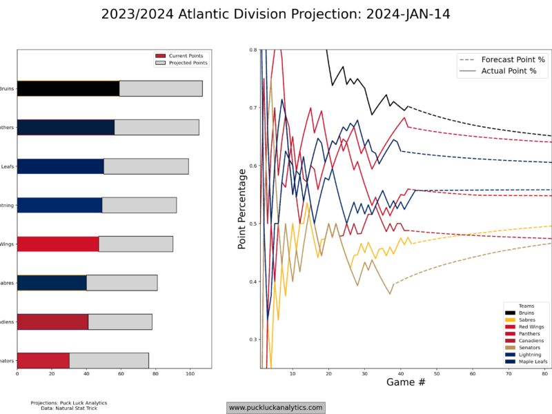 Midpoint Check-in: Atlantic Division