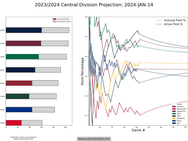 Midpoint Check-in: Central Division