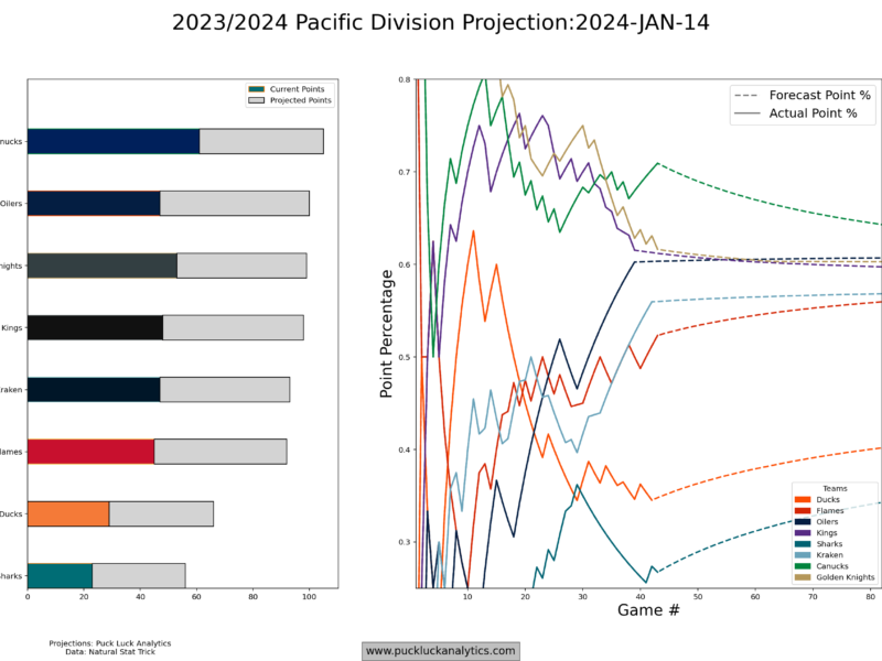 Midpoint Check-in: Pacific Division