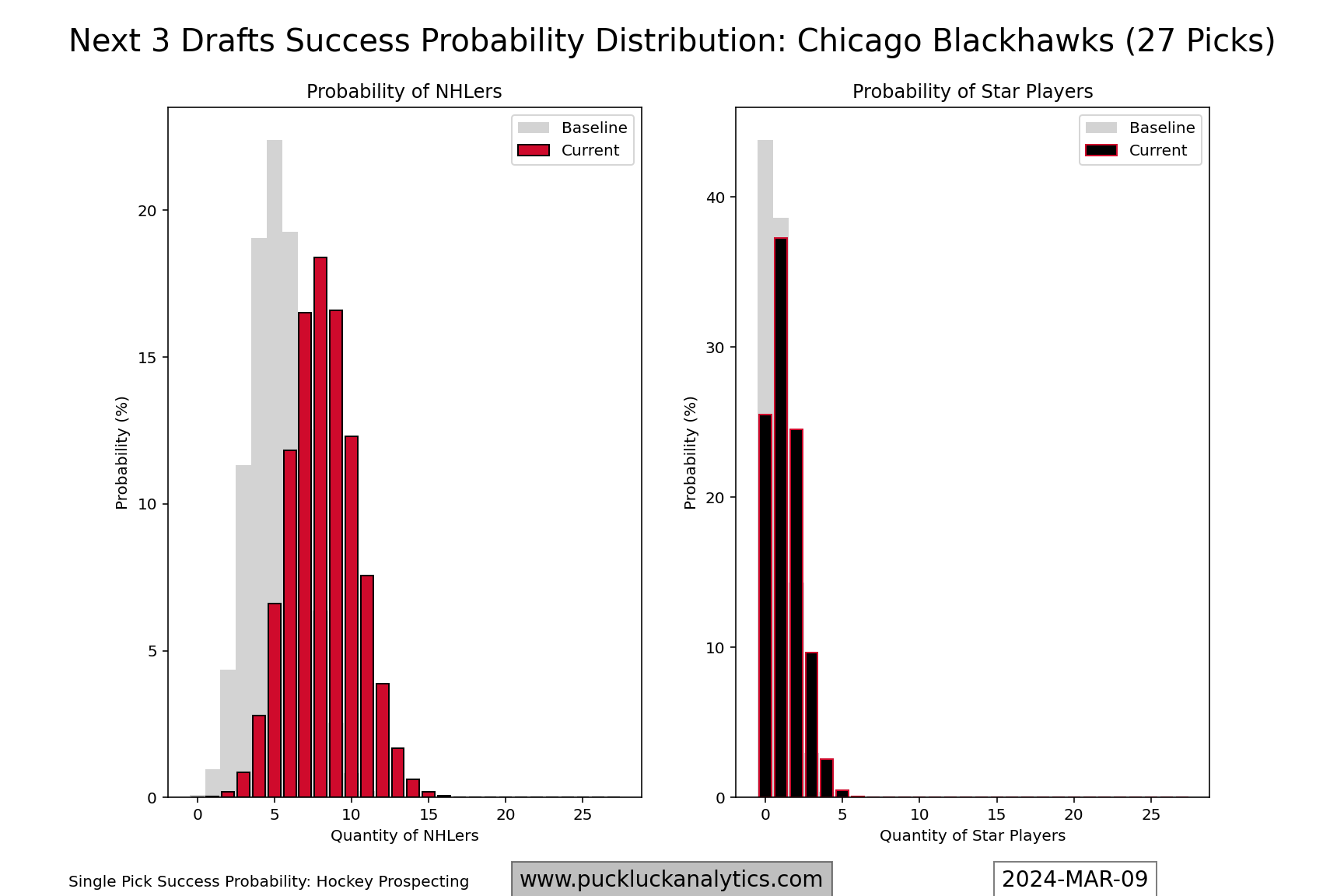 Chicago Blackhawks draft success probability for the next 3 drafts