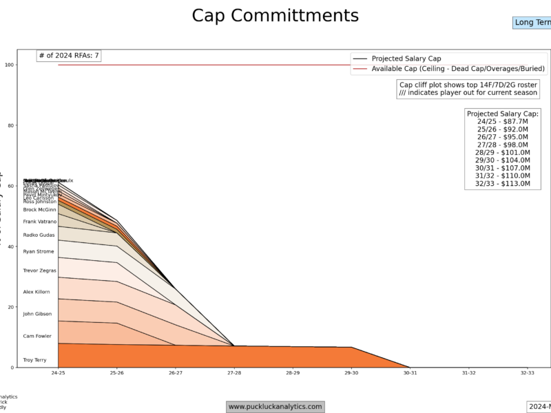 Roster Ruminations: Anaheim Ducks – May 2024