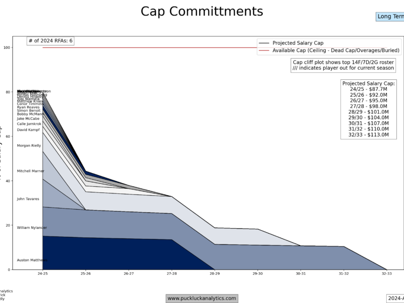 Roster Ruminations: Toronto Maple Leafs – May 2024