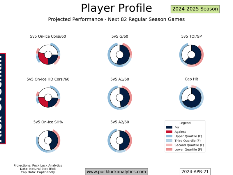 Roster Ruminations: Washington Capitals – May 2024