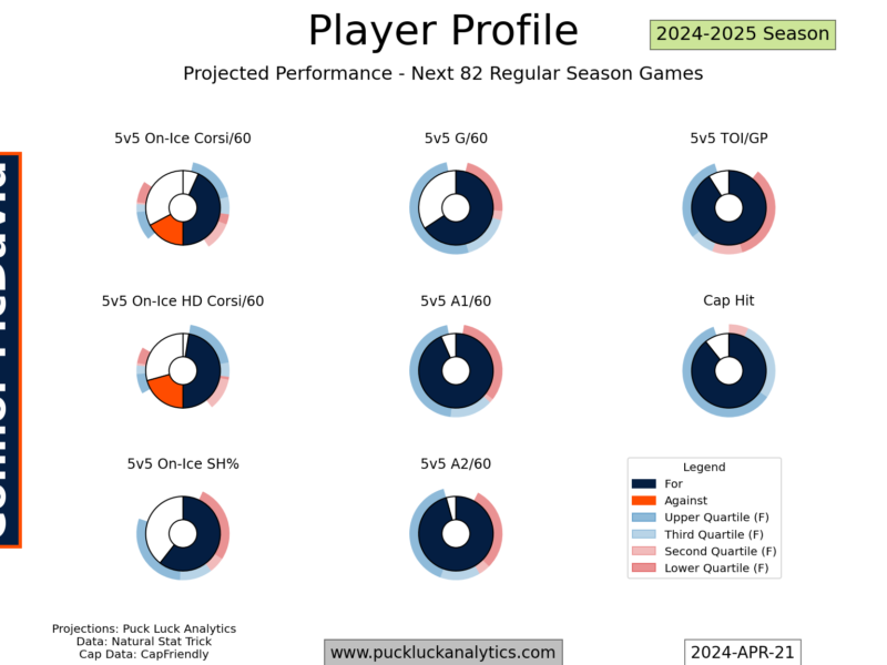 Roster Ruminations: Edmonton Oilers – May 2024