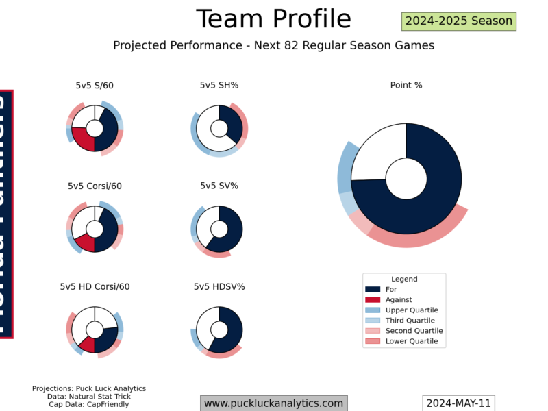 Roster Ruminations: Florida Panthers – May 2024