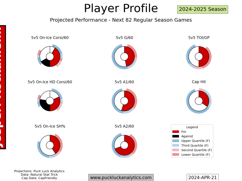 Roster Ruminations: Carolina Hurricanes – May 2024