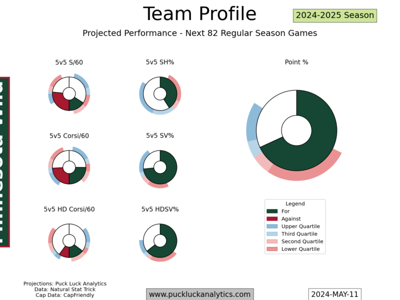 Roster Ruminations: Minnesota Wild – May 2024