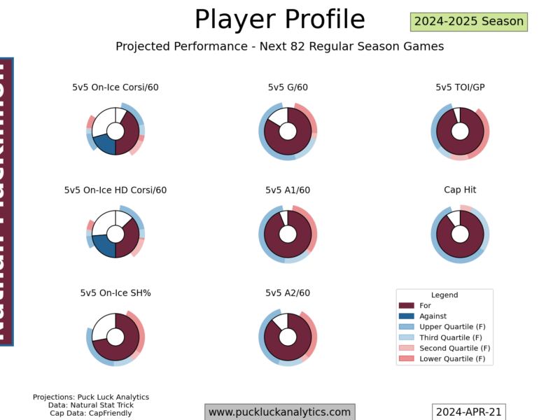 Roster Ruminations: Colorado Avalanche – May 2024