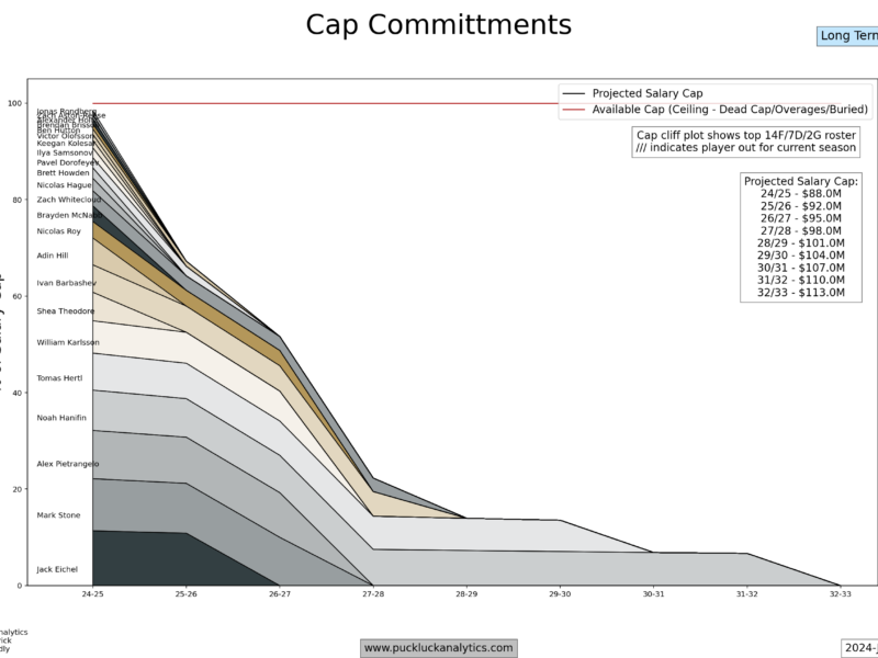 Roster Ruminations: Vegas Golden Knights – July 2024