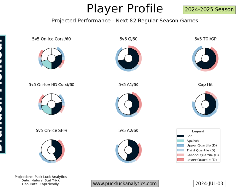 Roster Ruminations: Seattle Kraken – July 2024