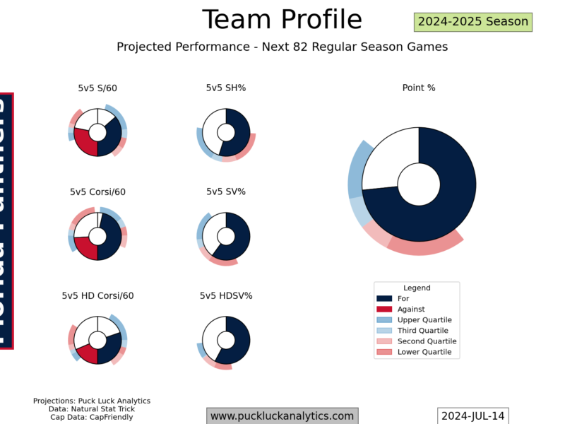 Roster Ruminations: Florida Panthers – July 2024