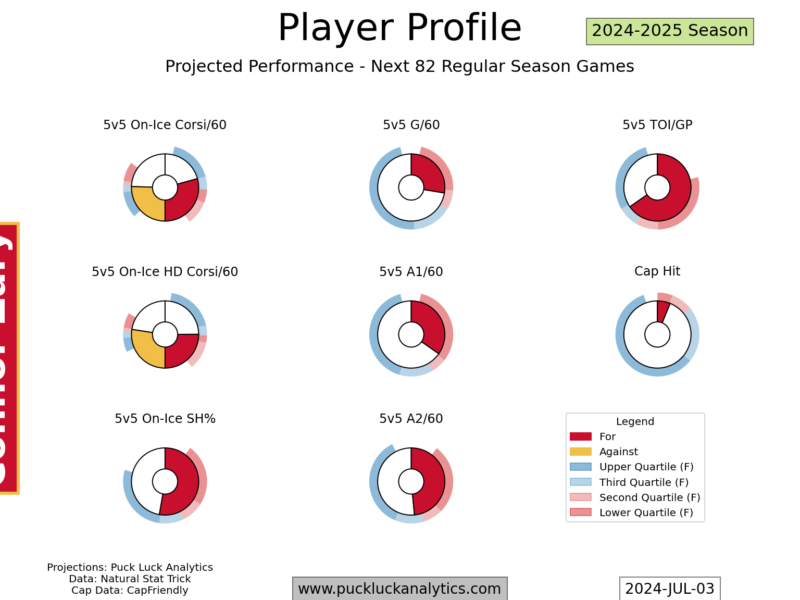 Building A Cohort Contention Roadmap: Calgary Flames