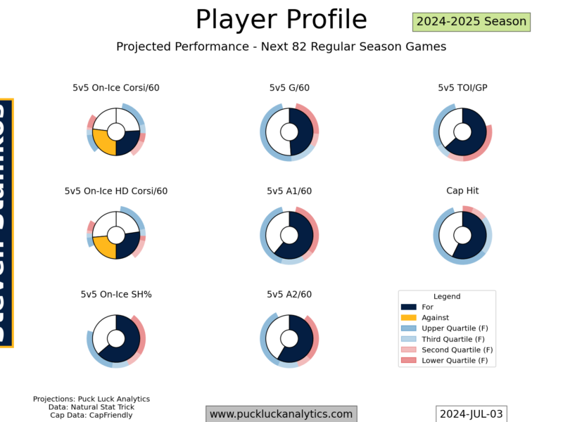 Roster Ruminations: Nashville Predators – August 2024